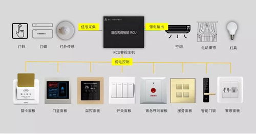 酒店客房控制系統(tǒng) 提升酒店管理的智能化與效率